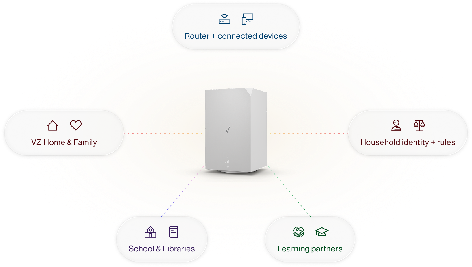 A Verizon gateway connecting home and family services, devices, household rules, schools, libraries, and learning partners