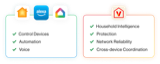 Verizon household intelligence and connected service ecosystem
