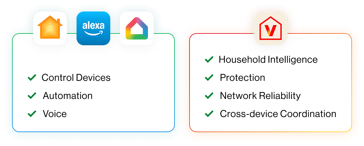 Verizon household intelligence and connected service ecosystem